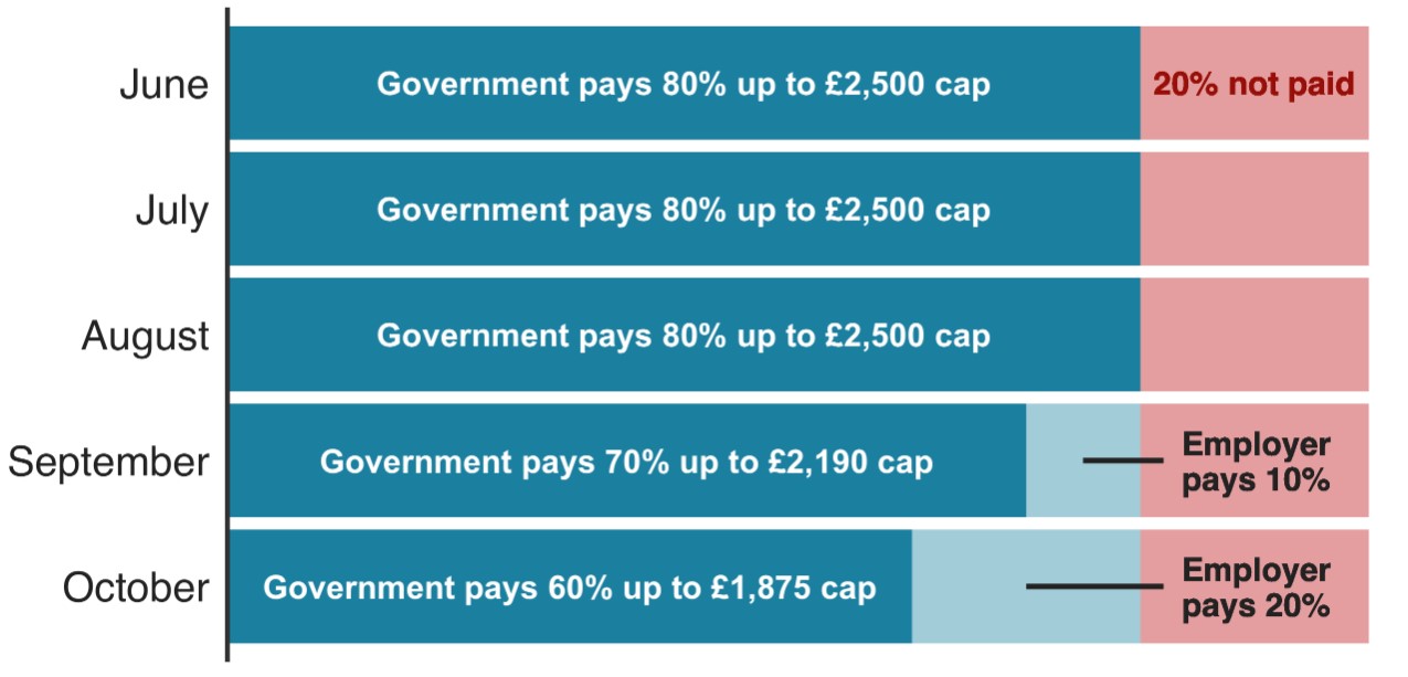 Percentage breakdown of wages for furloughed workers