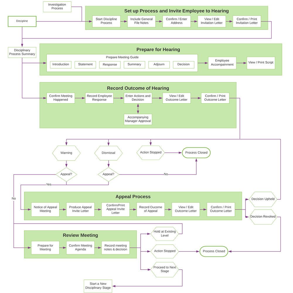 Image of investigation process workflow