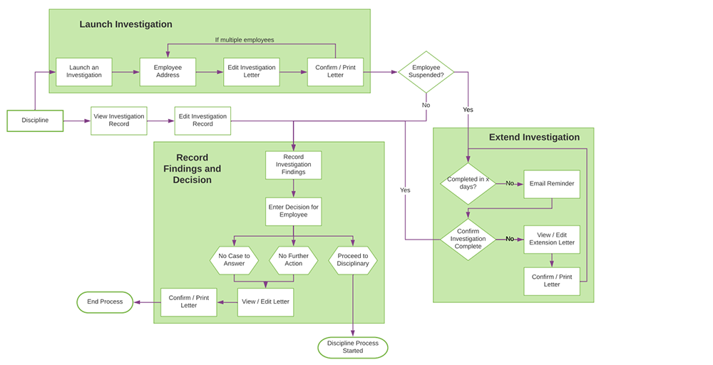 Image of disciplinary process workflow